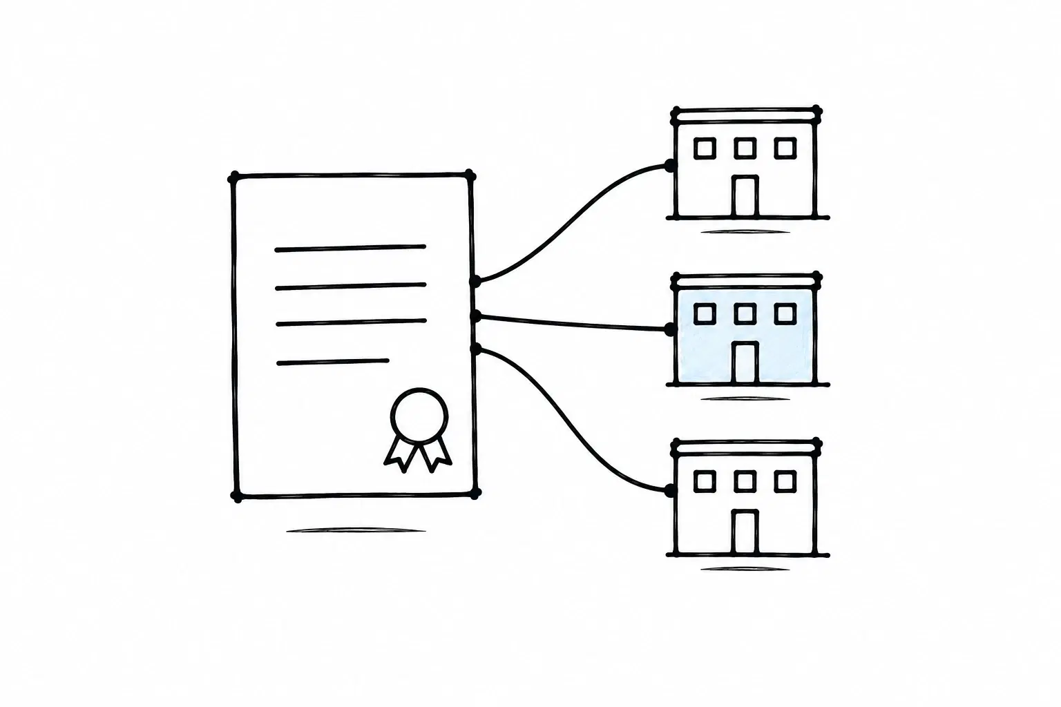 Illustration of a single sheet with a seal, with three lines running from it to three organisation buildings, the middle one light blue