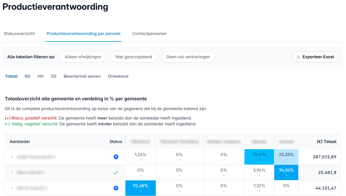Discrepancy overview per care provider with filters and an Excel export for the auditor